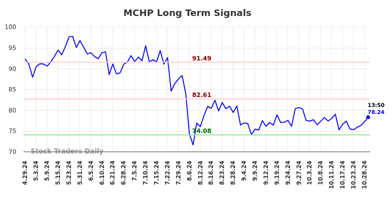 MCHP Long Term Analysis for October 29 2024