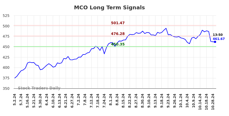 MCO Long Term Analysis for October 29 2024