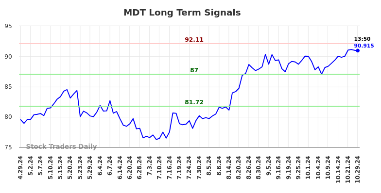 MDT Long Term Analysis for October 29 2024