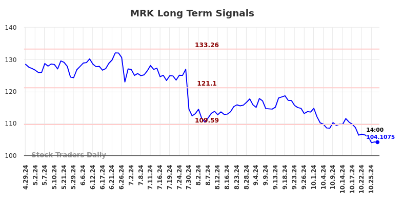 MRK Long Term Analysis for October 29 2024