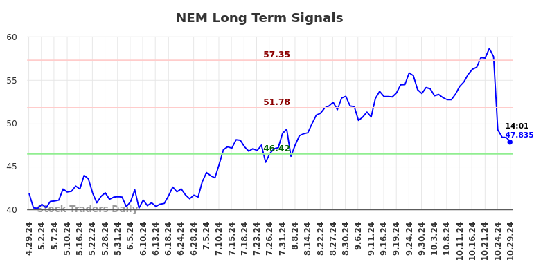 NEM Long Term Analysis for October 29 2024