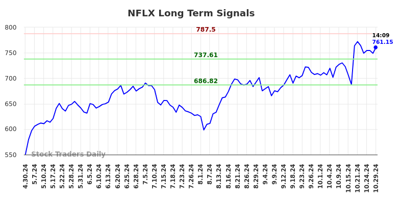 NFLX Long Term Analysis for October 29 2024