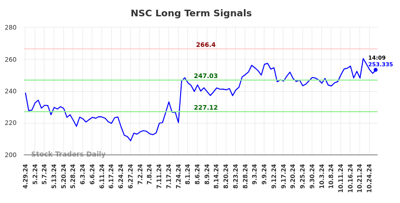 NSC Long Term Analysis for October 29 2024