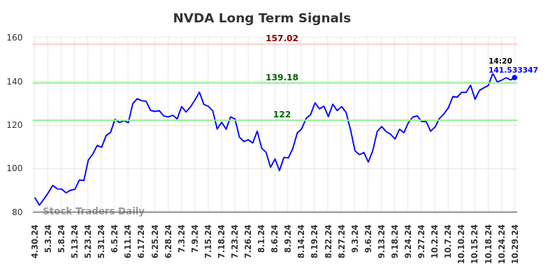 NVDA Long Term Analysis for October 29 2024