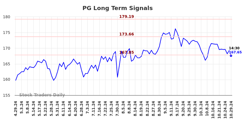 PG Long Term Analysis for October 29 2024