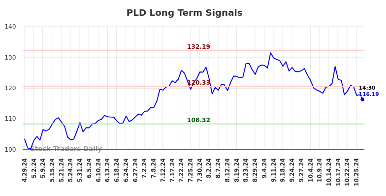 PLD Long Term Analysis for October 29 2024