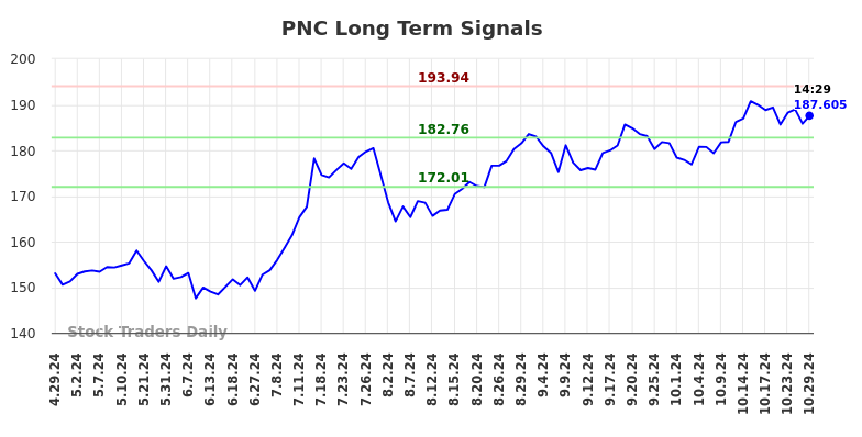 PNC Long Term Analysis for October 29 2024