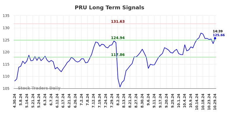 PRU Long Term Analysis for October 29 2024