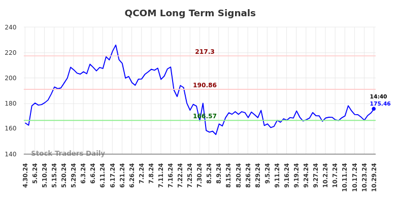 QCOM Long Term Analysis for October 29 2024