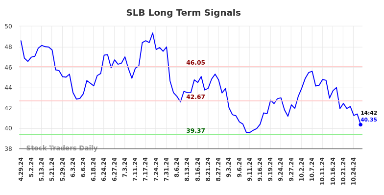 SLB Long Term Analysis for October 29 2024