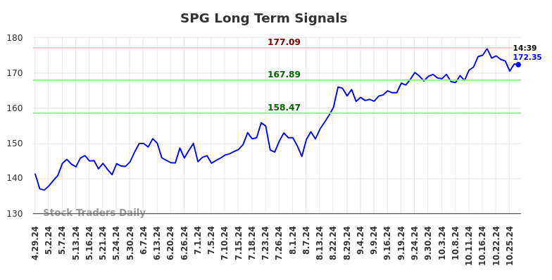 SPG Long Term Analysis for October 29 2024