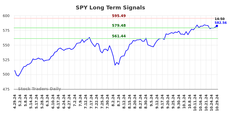 SPY Long Term Analysis for October 29 2024