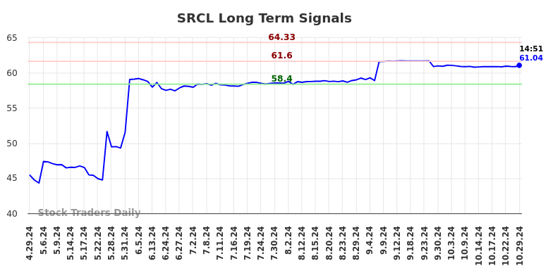 SRCL Long Term Analysis for October 29 2024