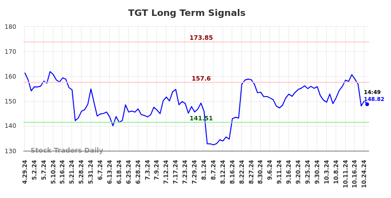 TGT Long Term Analysis for October 29 2024