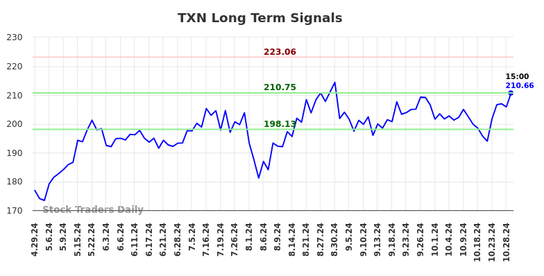 TXN Long Term Analysis for October 29 2024