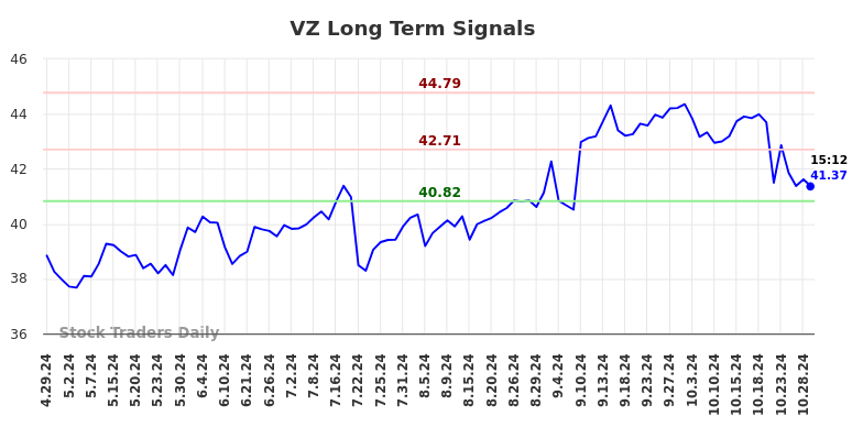 VZ Long Term Analysis for October 29 2024