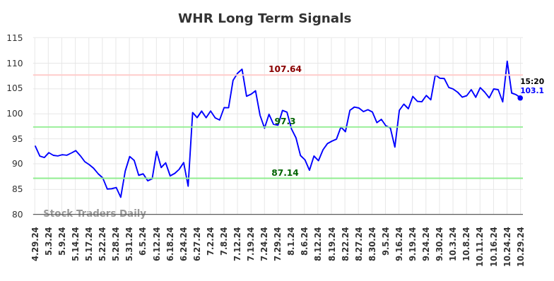 WHR Long Term Analysis for October 29 2024