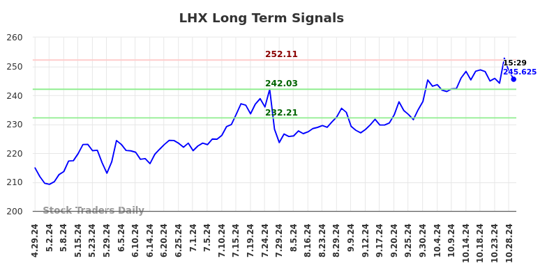 LHX Long Term Analysis for October 29 2024