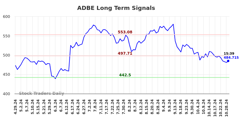 ADBE Long Term Analysis for October 29 2024 ADBE Long Term Analysis for October 29 2024