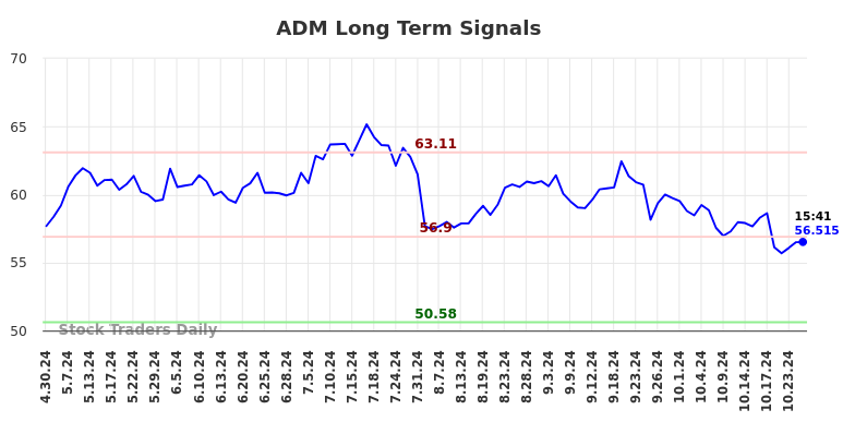 ADM Long Term Analysis for October 29 2024