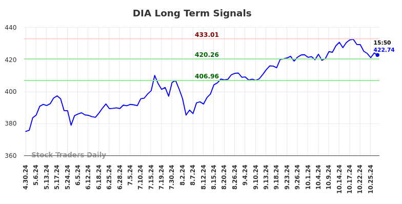 DIA Long Term Analysis for October 29 2024