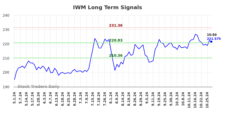 IWM Long Term Analysis for October 29 2024