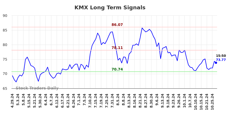 KMX Long Term Analysis for October 29 2024