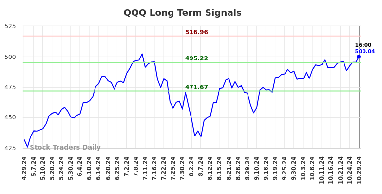 QQQ Long Term Analysis for October 29 2024