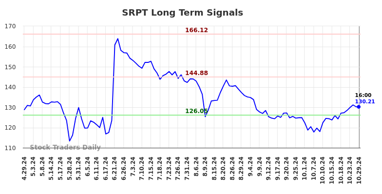 SRPT Long Term Analysis for October 29 2024