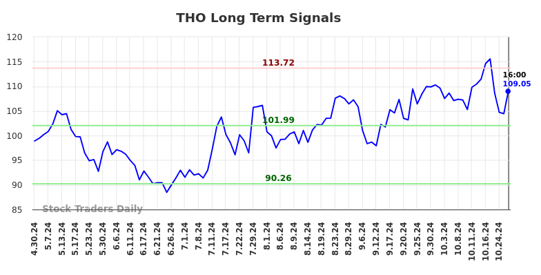 THO Long Term Analysis for October 29 2024