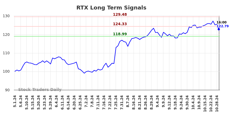 RTX Long Term Analysis for October 29 2024