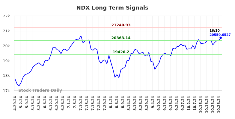 NDX Long Term Analysis for October 29 2024