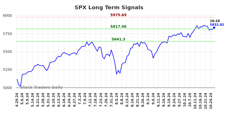 SPX Long Term Analysis for October 29 2024