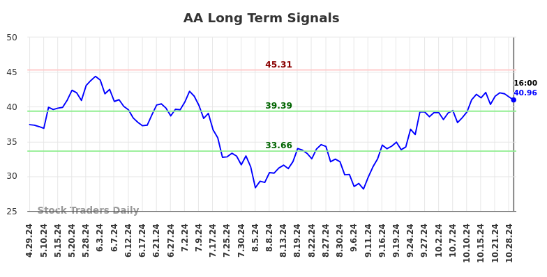 AA Long Term Analysis for October 29 2024