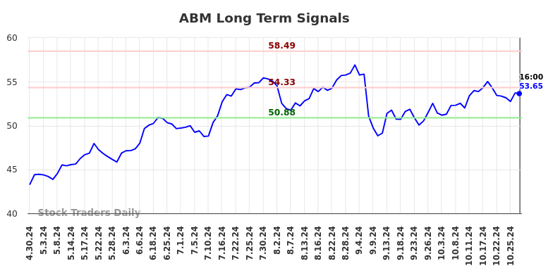 ABM Long Term Analysis for October 29 2024