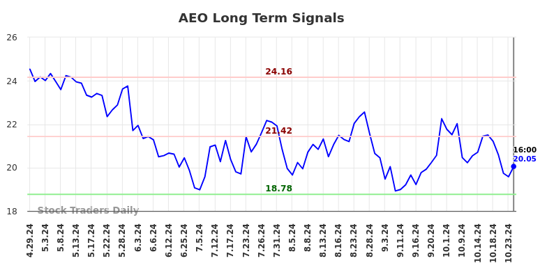 AEO Long Term Analysis for October 29 2024