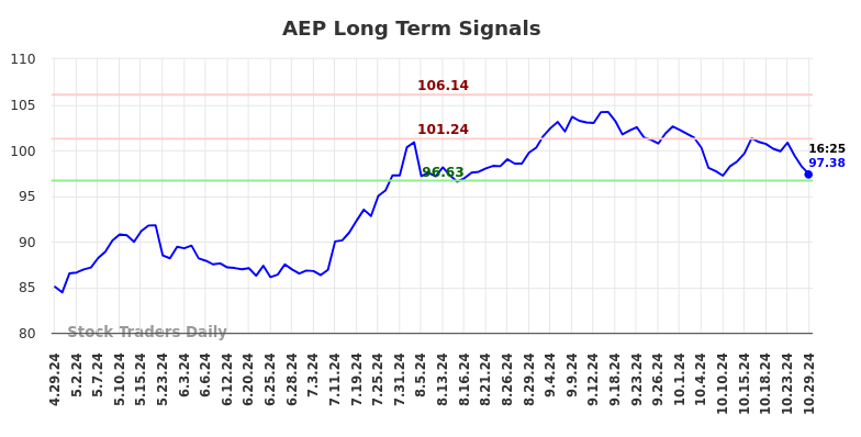 AEP Long Term Analysis for October 29 2024