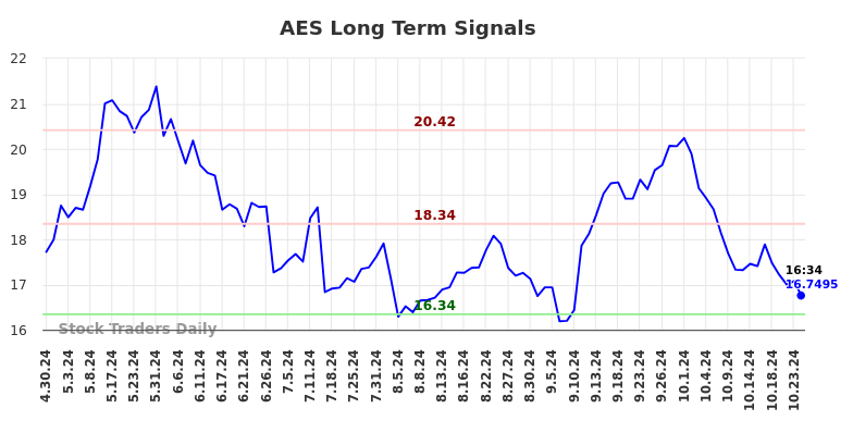 AES Long Term Analysis for October 29 2024