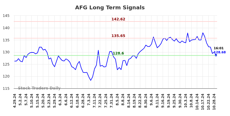 AFG Long Term Analysis for October 29 2024