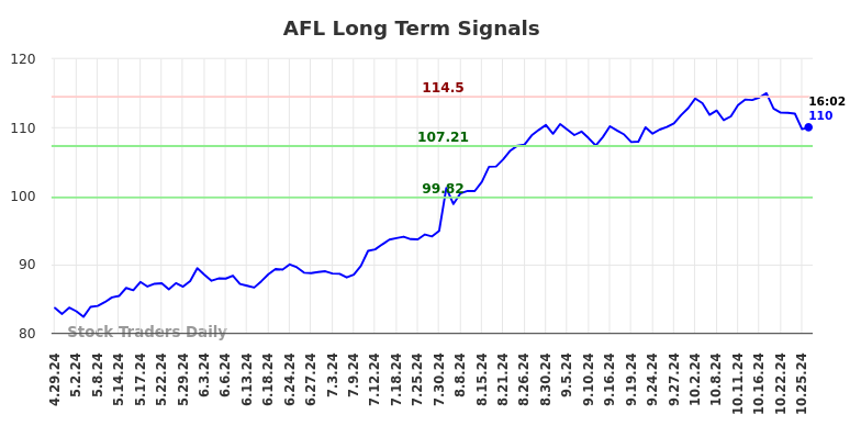 AFL Long Term Analysis for October 29 2024