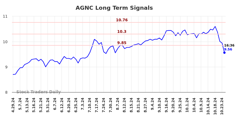 AGNC Long Term Analysis for October 29 2024