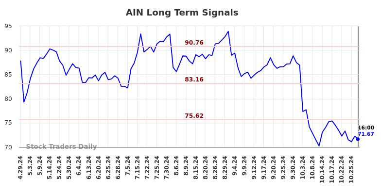 AIN Long Term Analysis for October 29 2024