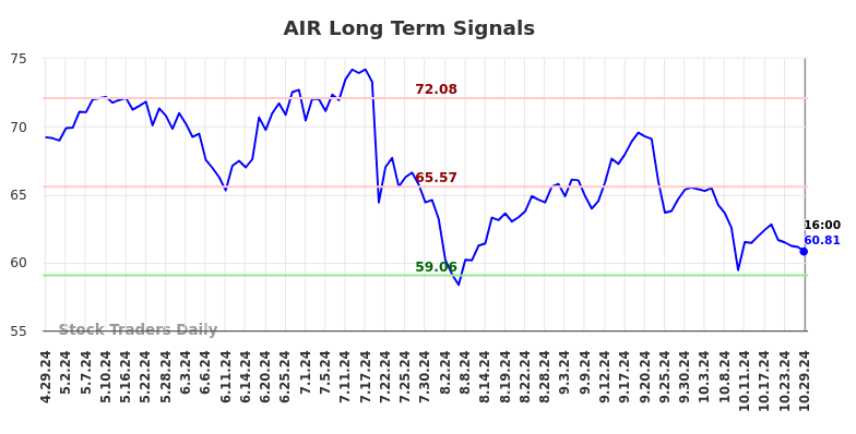 AIR Long Term Analysis for October 29 2024