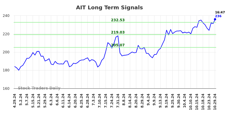 AIT Long Term Analysis for October 29 2024