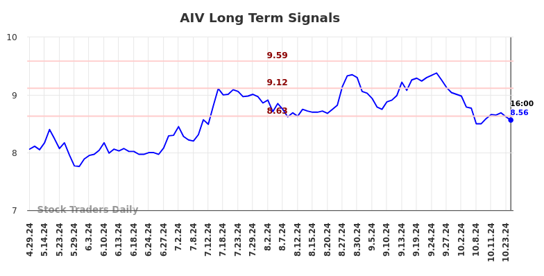 AIV Long Term Analysis for October 29 2024