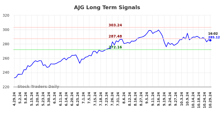 AJG Long Term Analysis for October 29 2024