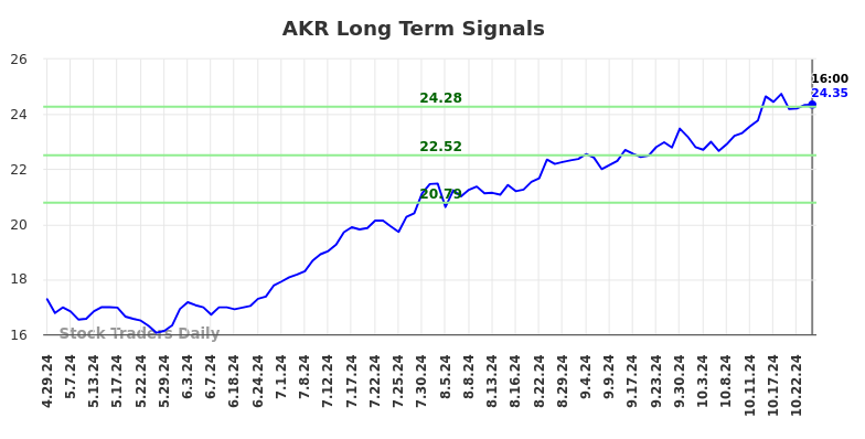 AKR Long Term Analysis for October 29 2024