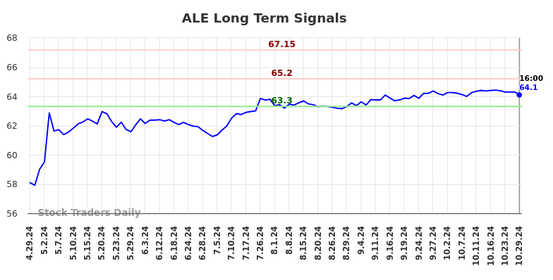 ALE Long Term Analysis for October 29 2024