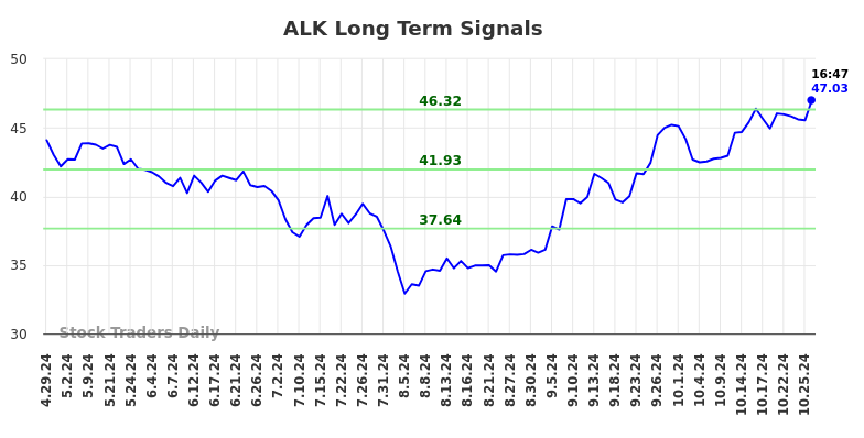 ALK Long Term Analysis for October 29 2024