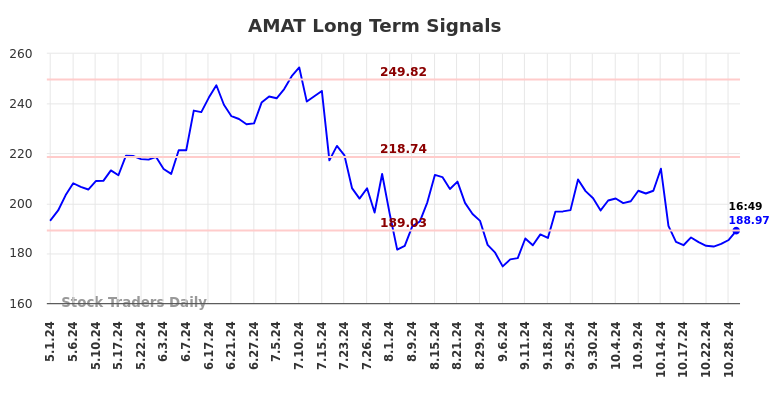 AMAT Long Term Analysis for October 29 2024